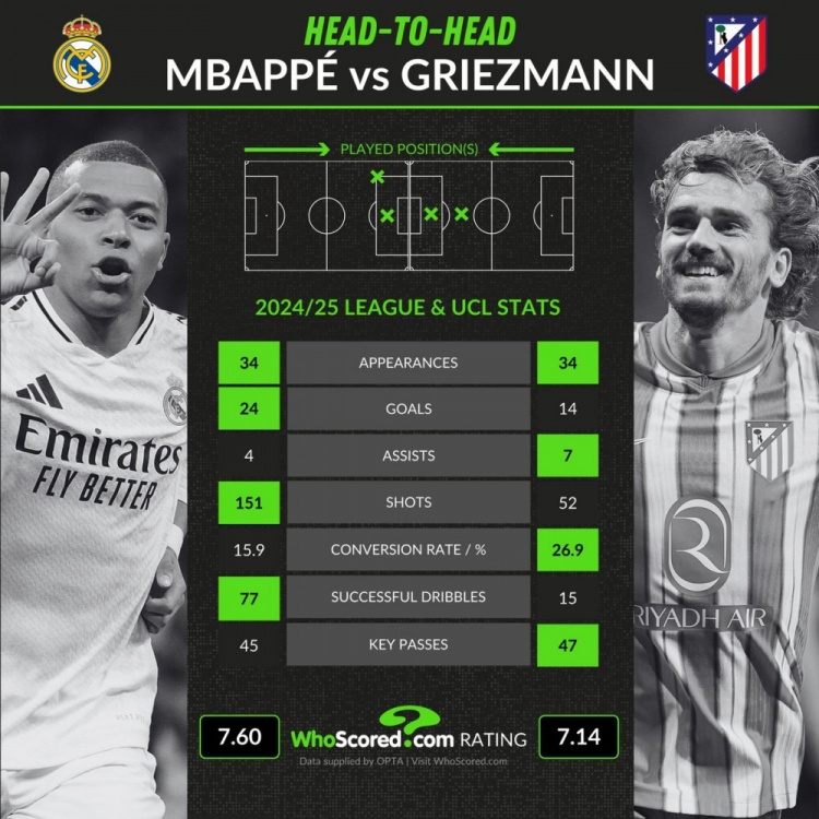 本赛季西甲+欧冠关键数据对比：姆巴佩24球4助攻，格子14球7助攻